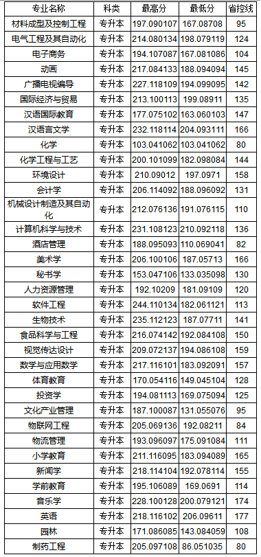 2019-2020年新乡学院专升本录取分数线(图3)