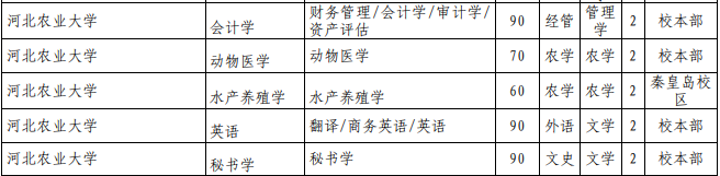 河北專接本招生計(jì)劃