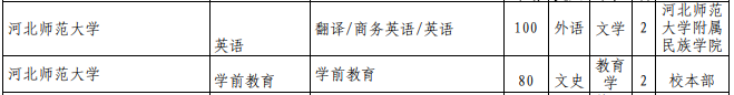 河北專接本招生計(jì)劃