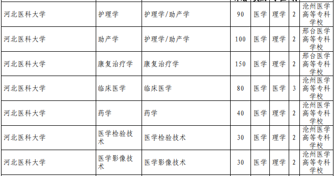 河北專接本招生計(jì)劃