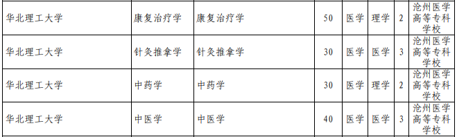 河北專接本招生計(jì)劃