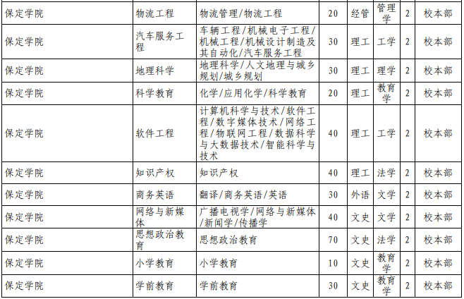 河北專接本招生計(jì)劃