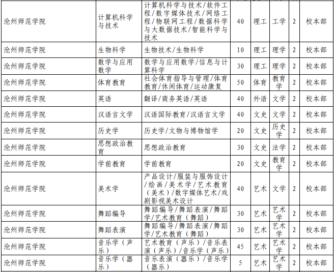 河北專接本招生計(jì)劃