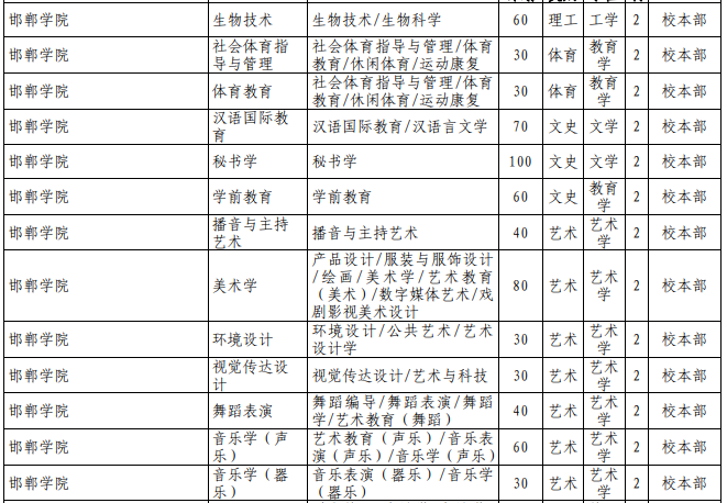 河北專接本招生計(jì)劃