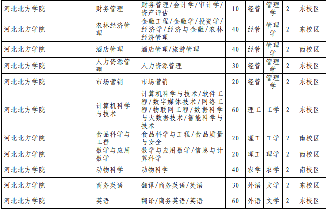 河北專接本招生計(jì)劃