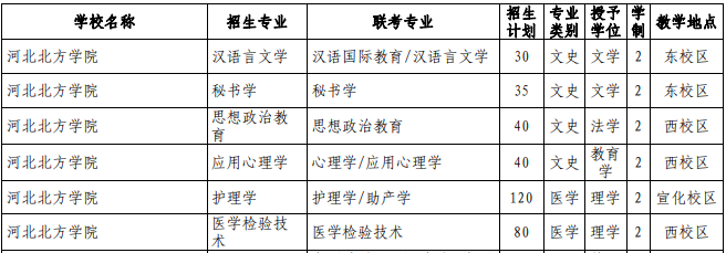 河北專接本招生計(jì)劃