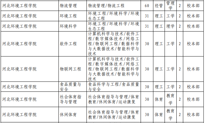 河北專接本招生計(jì)劃