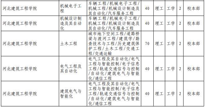 河北專接本招生計(jì)劃