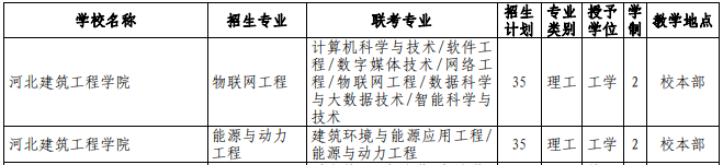 河北專接本招生計(jì)劃