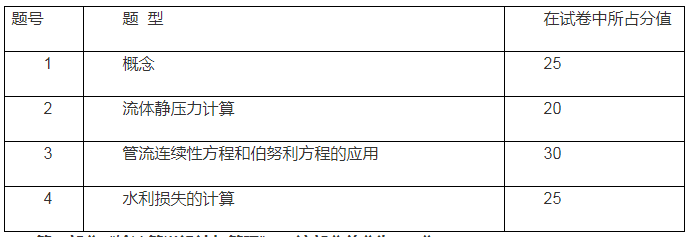 2021年甘肃专升本兰州城市学院《油气储运》专业考试大纲(图1)