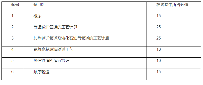 2021年甘肃专升本兰州城市学院《油气储运》专业考试大纲(图2)