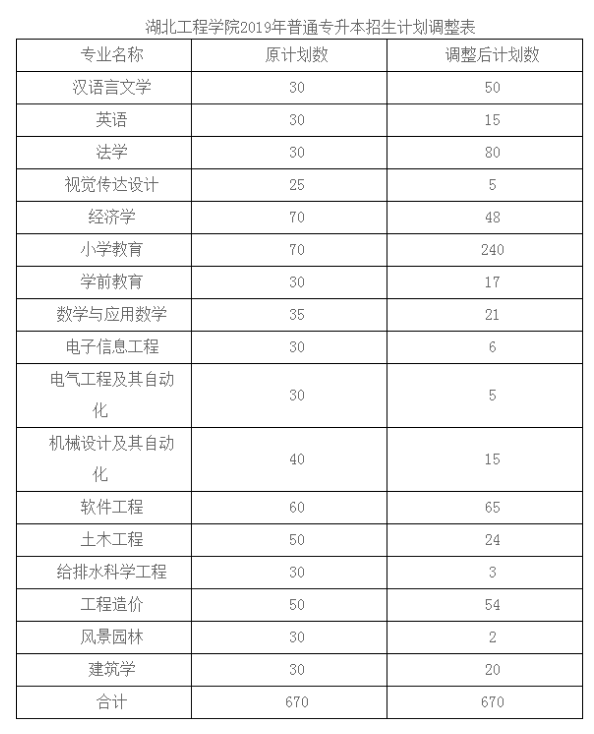 2018-2020年湖南工程學(xué)院專(zhuān)升本招生情況解讀(圖2)