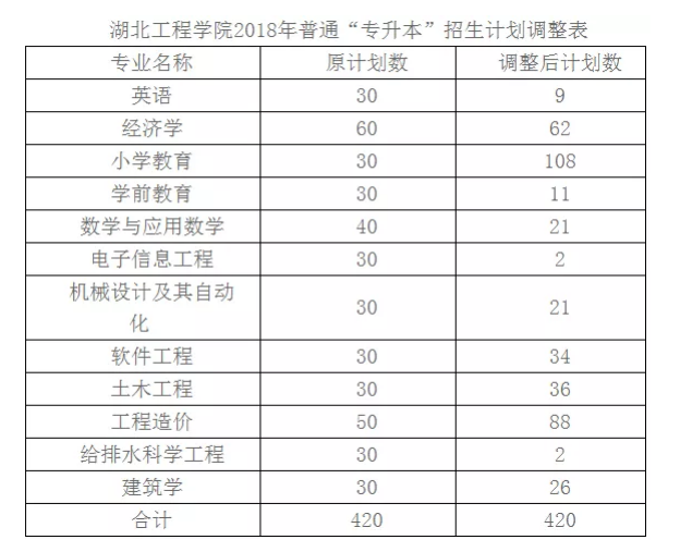 2018-2020年湖南工程學(xué)院專(zhuān)升本招生情況解讀(圖3)