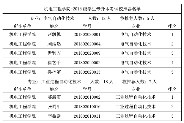 山東化工職業(yè)學(xué)院2021年專升本校薦生名單(圖1)