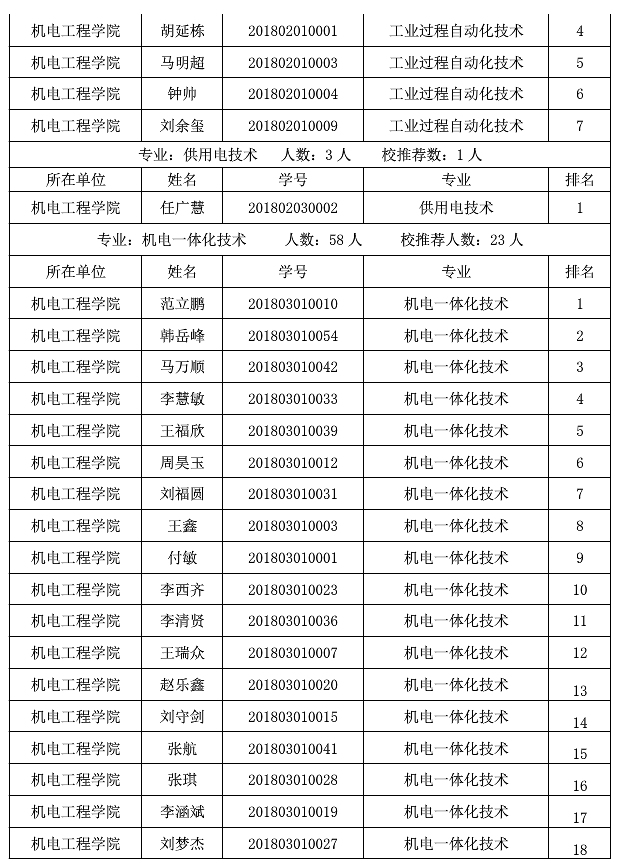 山東化工職業(yè)學(xué)院2021年專升本校薦生名單(圖2)