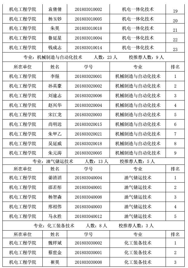 山東化工職業(yè)學(xué)院2021年專升本校薦生名單(圖3)