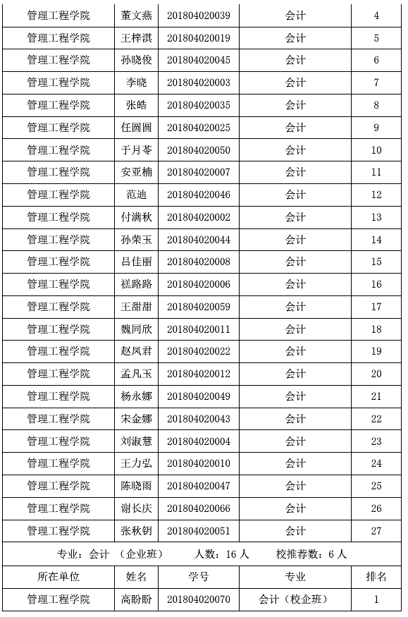 山東化工職業(yè)學(xué)院2021年專升本校薦生名單(圖5)