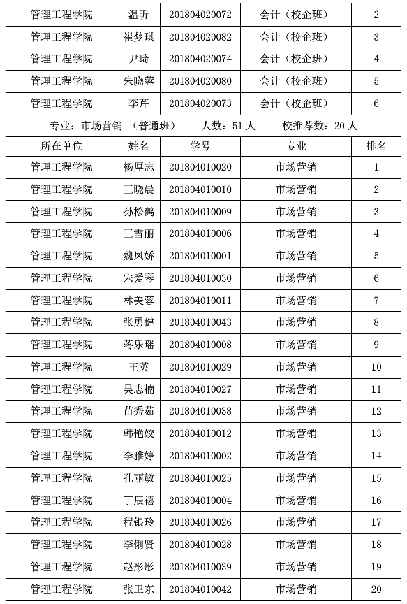 山東化工職業(yè)學(xué)院2021年專升本校薦生名單(圖6)