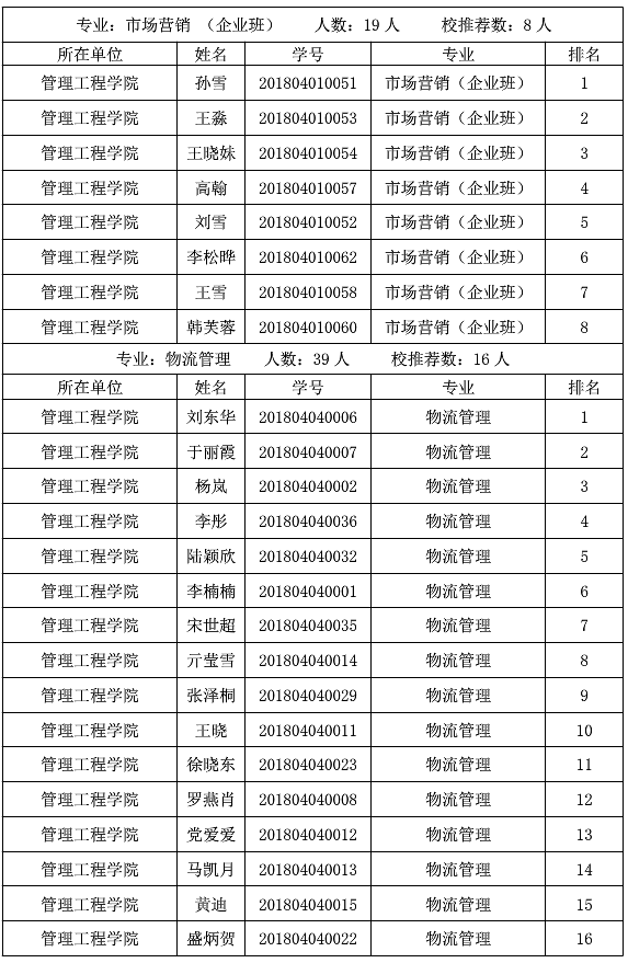 山東化工職業(yè)學(xué)院2021年專升本校薦生名單(圖7)