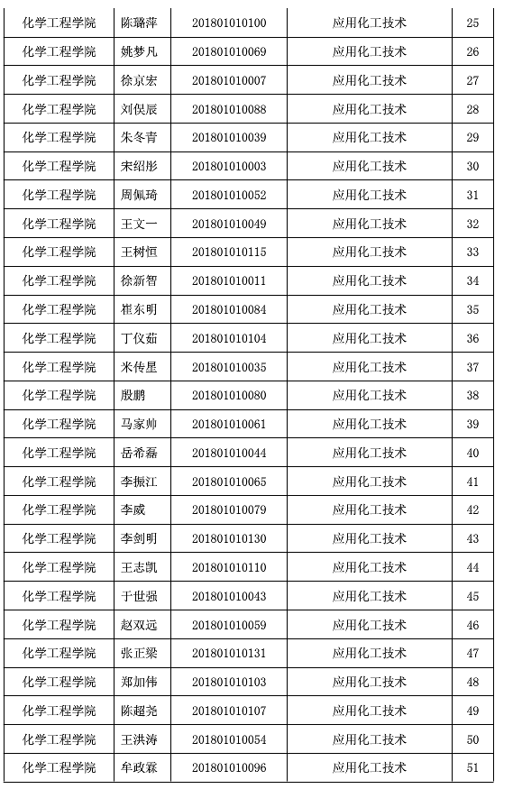 山東化工職業(yè)學(xué)院2021年專升本校薦生名單(圖9)