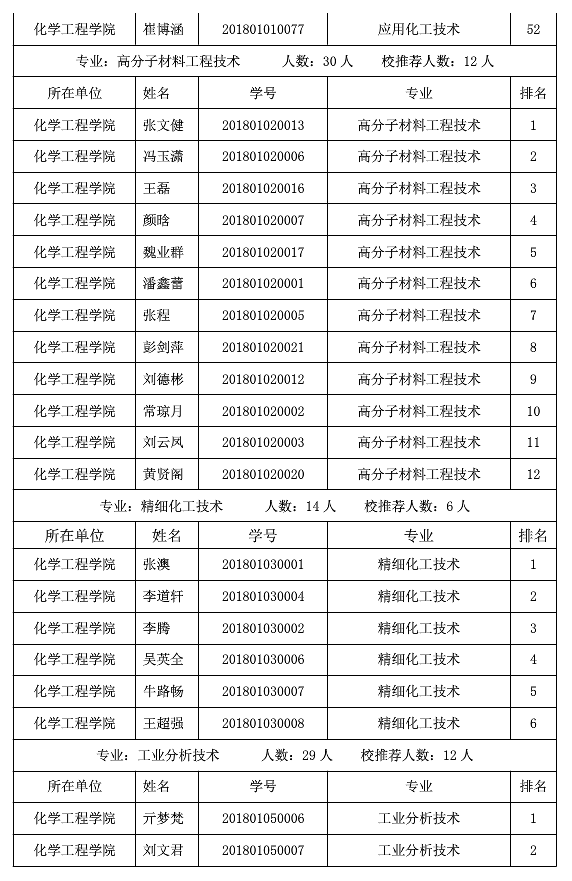 山東化工職業(yè)學(xué)院2021年專升本校薦生名單(圖10)