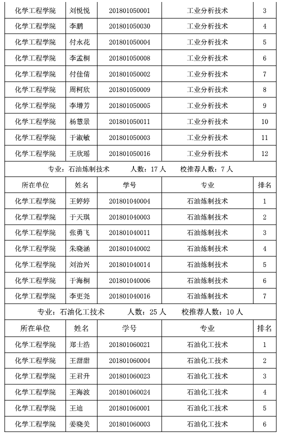 山東化工職業(yè)學(xué)院2021年專升本校薦生名單(圖11)