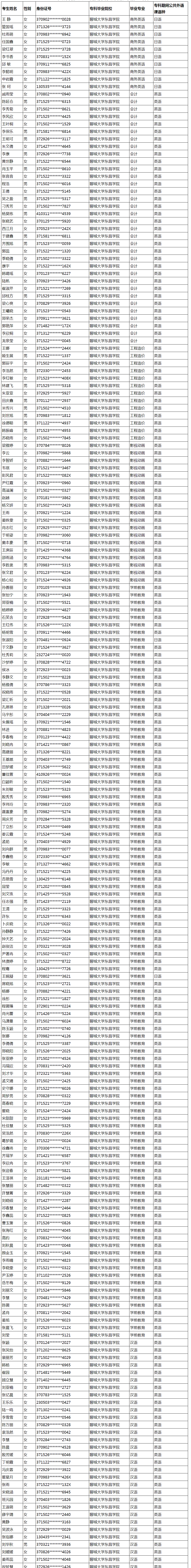 2021年聊城大学东昌学院专升本校荐生名单(图1)