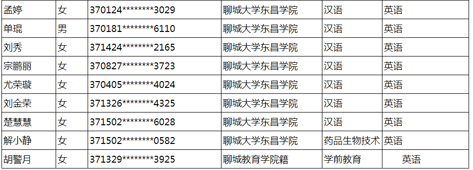 2021年聊城大学东昌学院专升本校荐生名单(图2)