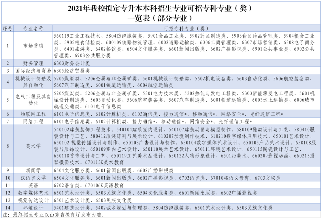 济南大学泉城学院2021年专升本自荐报名流程(图2)