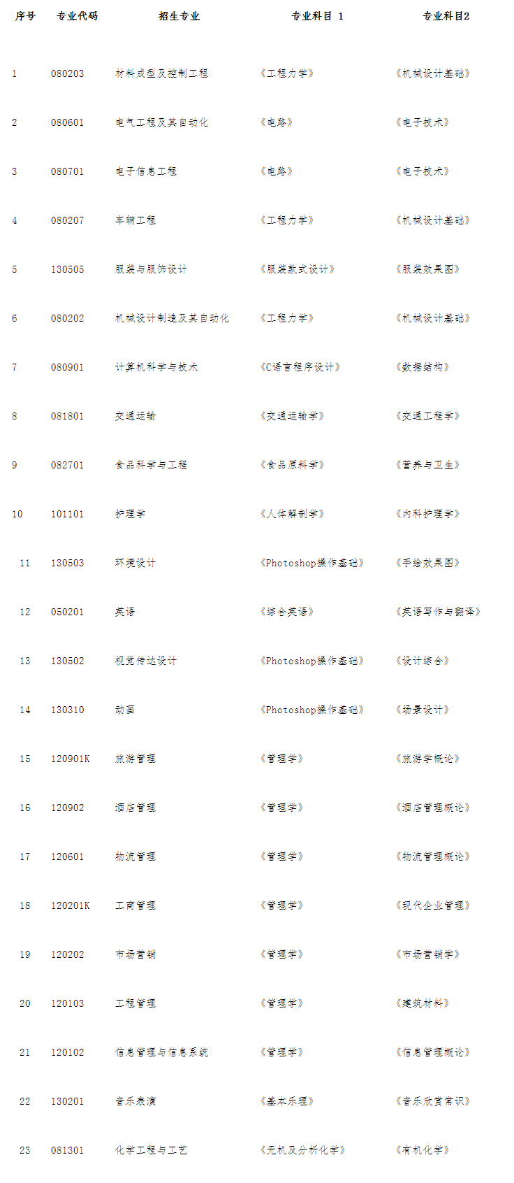 2021煙臺(tái)南山學(xué)院專(zhuān)升本自薦專(zhuān)業(yè)綜合能力測(cè)試方案(圖1)