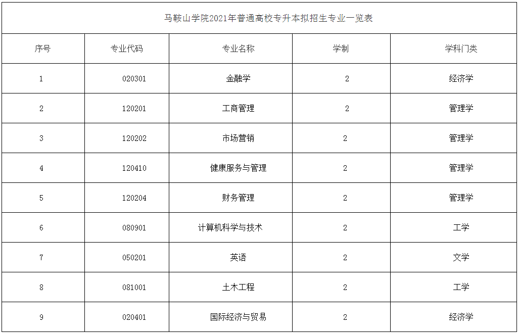 2021年馬鞍山學院普通高校專升本擬招生專業(yè)一覽表(圖1)