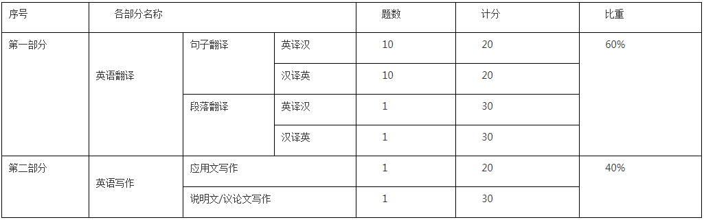 马鞍山学院2021年专升本英语专业《英语翻译与写作》考试大纲(图1)