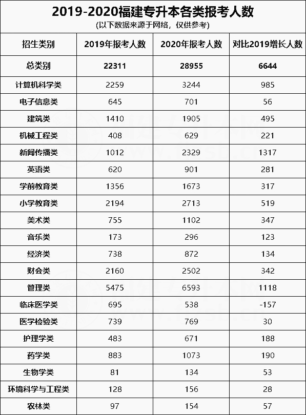 2019-2020年福建專升本各類別專升本報考人數(shù)(圖1)