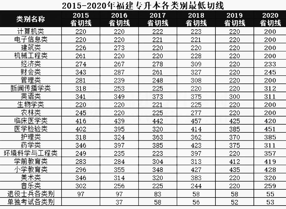 2015-2020年福建专升本各类别录取分数切线(图1)