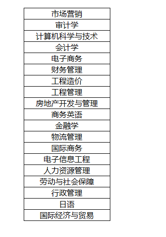 湖南財政經濟學院專升本可以填報什么專業(yè)?(圖1)