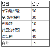 安徽三联学院2021年财务管理专升本专业课考试大纲(图1)