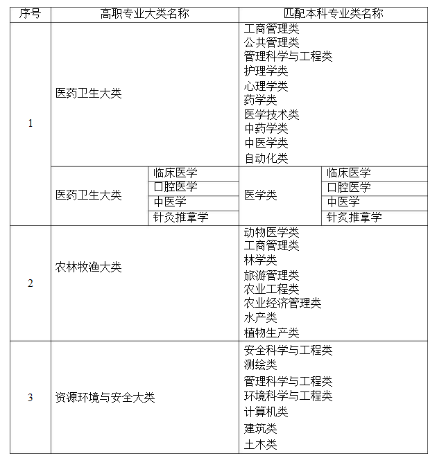 2021年湖南省普通高等教育專升本考試招生高職(?？?專業(yè)大類與本科專業(yè)類對(duì)應(yīng)關(guān)系統(tǒng)計(jì)表(圖1)