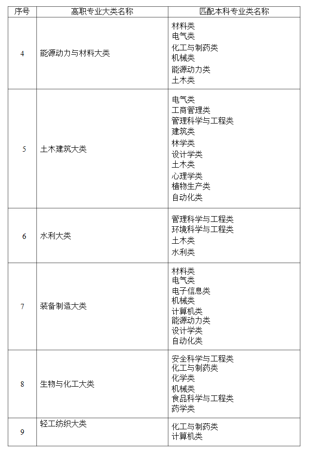 2021年湖南省普通高等教育專升本考試招生高職(?？?專業(yè)大類與本科專業(yè)類對(duì)應(yīng)關(guān)系統(tǒng)計(jì)表(圖2)