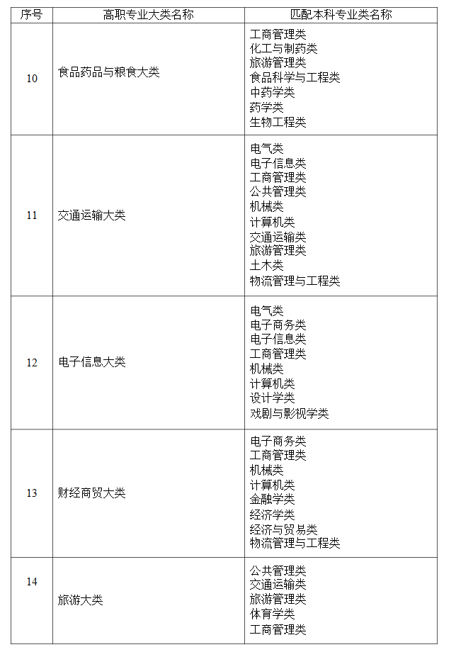 2021年湖南省普通高等教育專升本考試招生高職(?？?專業(yè)大類與本科專業(yè)類對(duì)應(yīng)關(guān)系統(tǒng)計(jì)表(圖3)