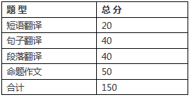 安徽三联学院2021年英语专升本专业课考试大纲(图2)