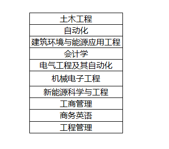 湖南工程學(xué)院專升本可以填報什么專業(yè)?(圖1)