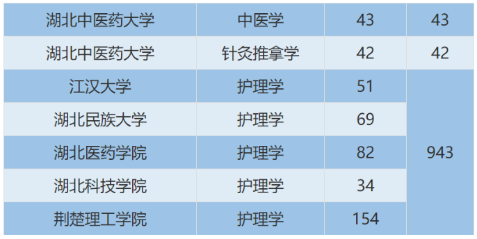 2020年湖南醫(yī)學類統(tǒng)招專升本招生計劃(圖2)