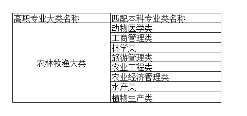 湖南專升本農(nóng)林牧漁大類專業(yè)可以報報哪些本科專業(yè)?