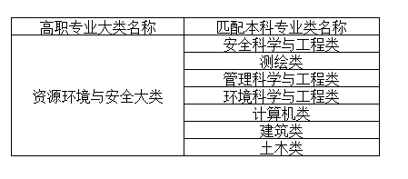 湖南專升本資源環(huán)境與安全大類專業(yè)可以報報哪些本科專業(yè)?