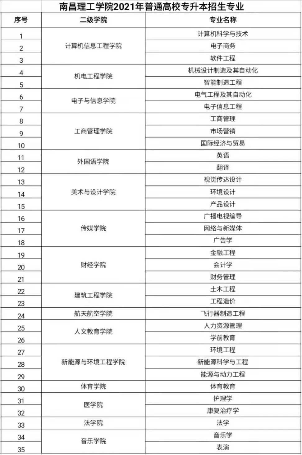 2021年南昌理工學院專升本招生專業(yè)(圖1)