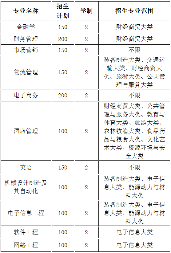 合肥經(jīng)濟學(xué)院2021年普通高校專升本招生簡章(圖1)