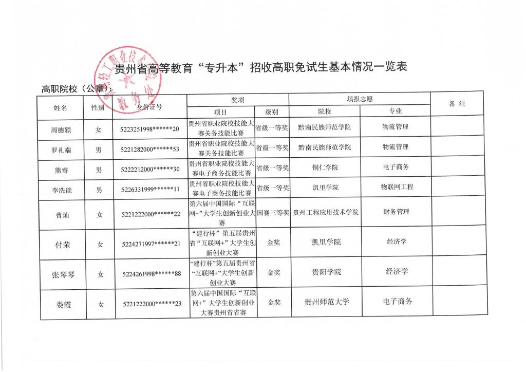 貴州輕工職業(yè)技術學院2021年專升本免試名單(圖2)