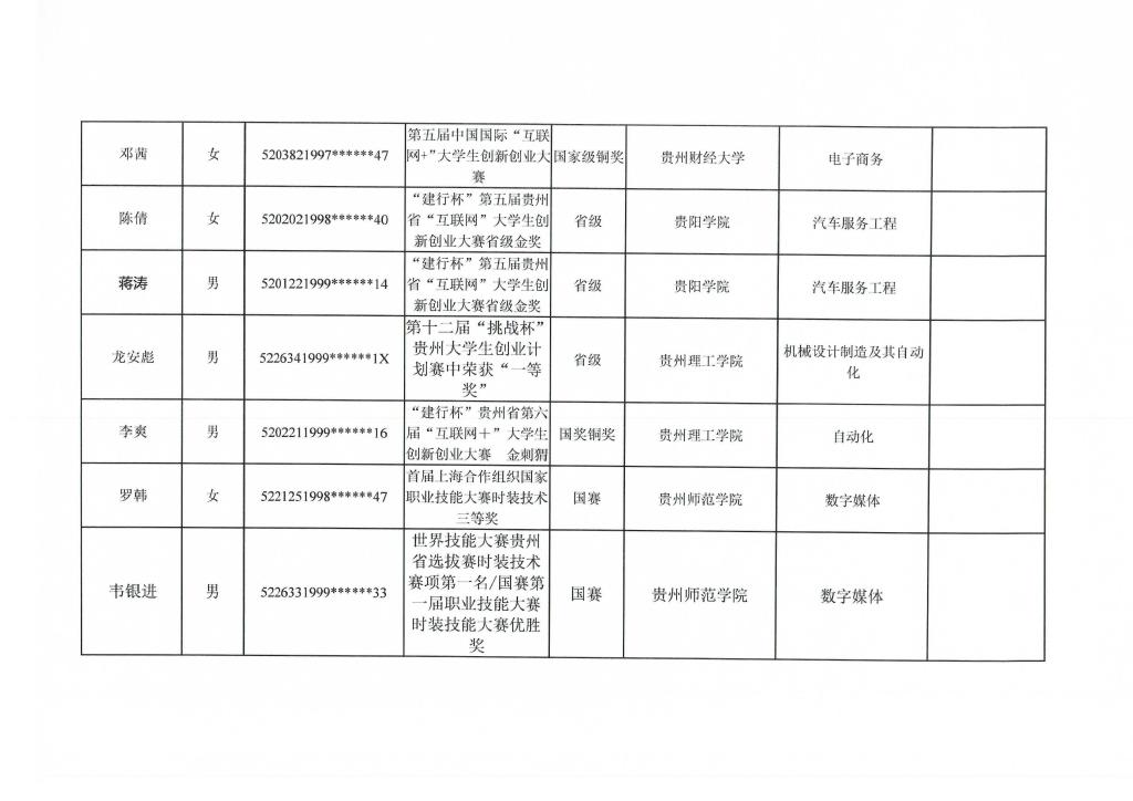 貴州輕工職業(yè)技術學院2021年專升本免試名單(圖3)