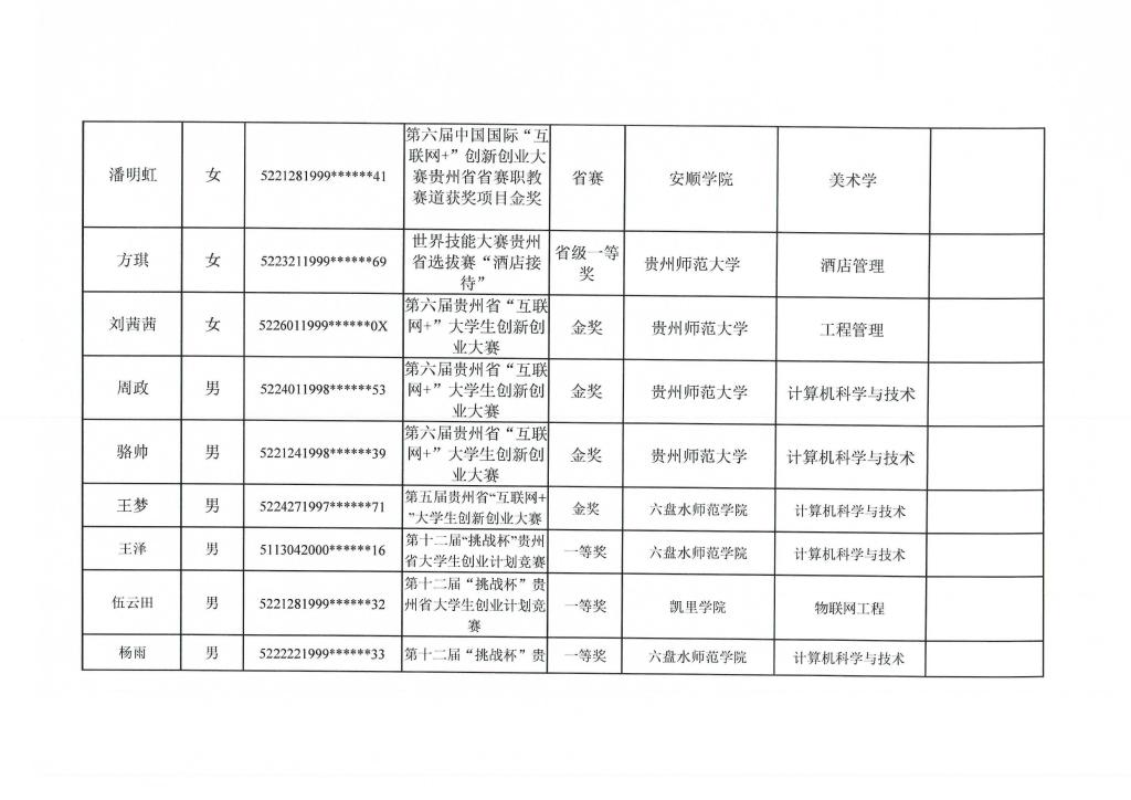 貴州輕工職業(yè)技術學院2021年專升本免試名單(圖4)