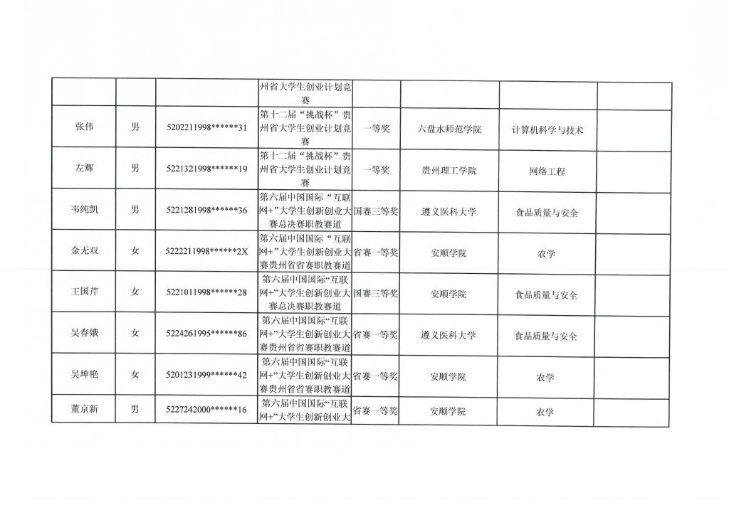 貴州輕工職業(yè)技術學院2021年專升本免試名單(圖5)